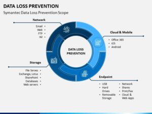 Data loss prevention Data loss prevention